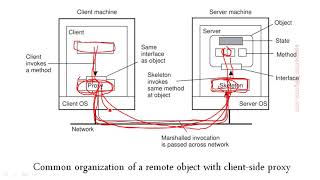 DS-3.1. Building distributed app using java RMI 1