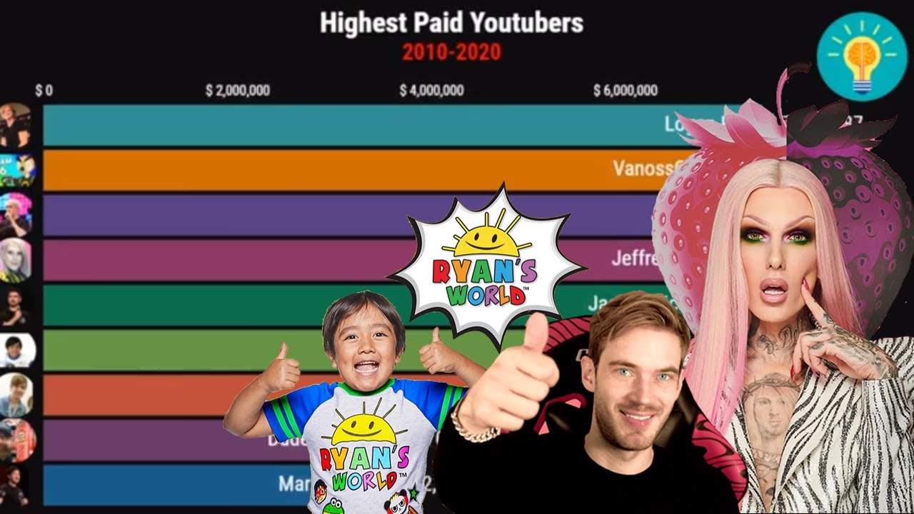 HIGHEST PAID YOUTUBERS 2010-2020 - YouTube