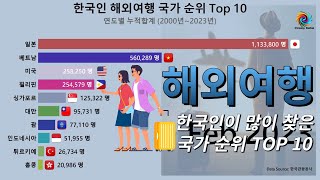 한국인 해외여행 국가 순위 Top 10