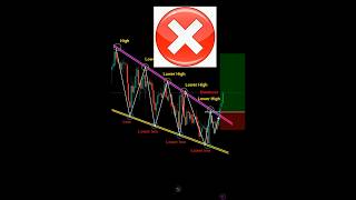 Falling wedges perfect entry ✅ in market price action for beginner #nifty #banknifty #forex #crypto