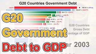 G20 Countries Government Debt to GDP Ranking 1990 - 2025 (prediction)