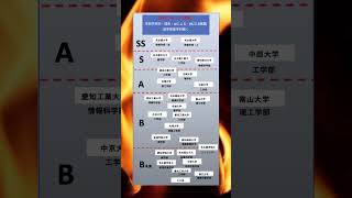 AIによる　大学偏差値ランキング[愛知県]　理系　[学部学科別、偏差値]　#大卒 #愛知 #名古屋大学 #大学ランキング #国公立 #国立大学 #大学生  #大学受験 #理系