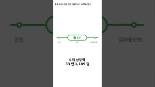 광주 1호선 역 이용자수 TOP 10