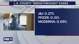 Breakthrough cases: Over 25% of new COVID-19 cases in Los Angeles County are fully vaccinated people