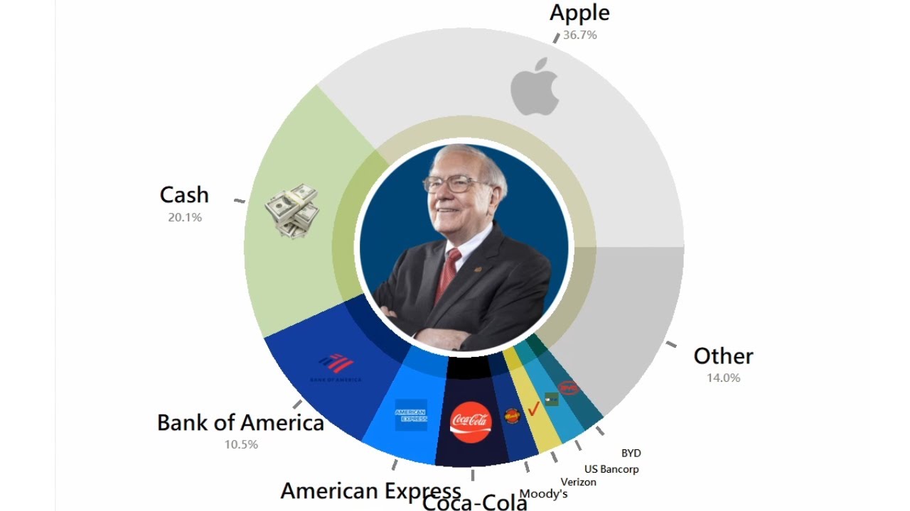 Warren Buffett's 2022 Portfolio Update At Berkshire Hathaway - YouTube