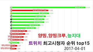 양띵,양띵크루,늪지대 트위치 최고시청자 순위[악어,양띵,핑맨,삼식,다주](2017~2020)