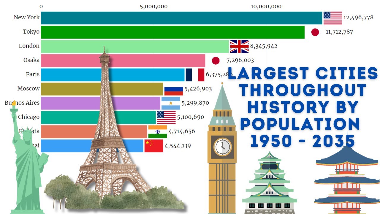 Largest Cities Throughout History By Population 1950 - 2035 - YouTube