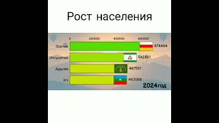 Ингушетия населения Республики на 2042 год