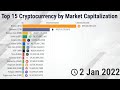 Top 15 Cryptocurrency by Market Capitalization 2013/2022