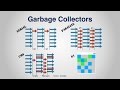 Garbage collection in Java, with Animation and discussion of G1 GC Garbage collection in Java, with Animation and discussion of G1 GC