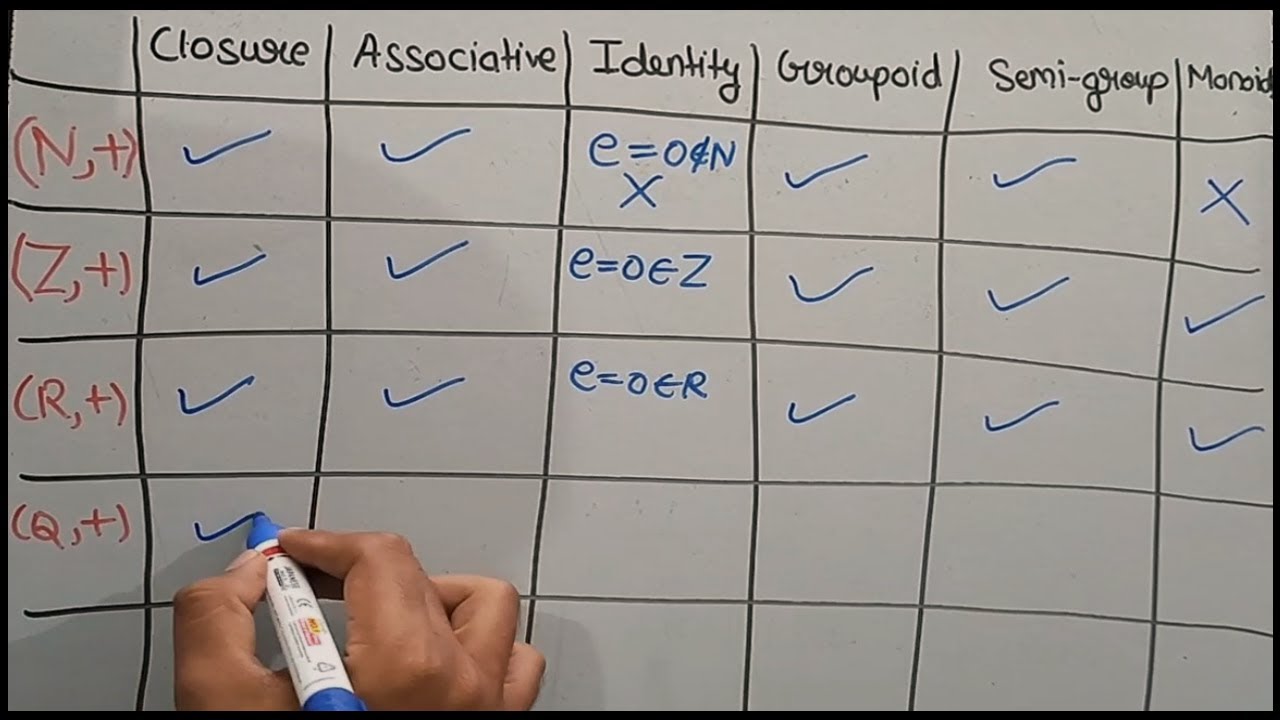 Group Theory | Revision Of Groupoid, Semigroup And Monoid | Lecture 6 ...