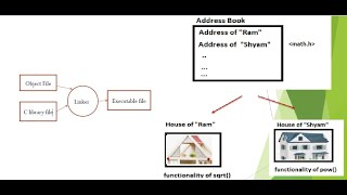 How Linker works in C with Example