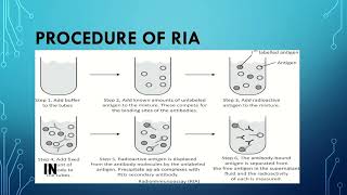 Radioimmunoassay (RIA)