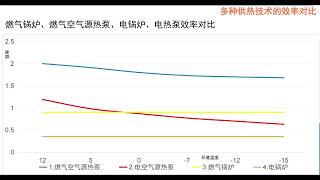 燃气空气能空调取暖供热水器热泵对比效果absorption air source heat pump