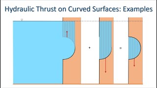 Hydrostatics: Hydraulic Thrust on Curved Surfaces Part 2: Examples