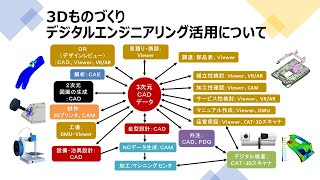 3Dものづくり～デジタルエンジニアリング活用について～3DCAD,CAE,CAM,RP/AM（3Dプリンタ）,CAT/RE（3Dスキャナ）,PDQ,Viewer/DMU