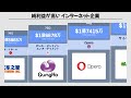 2023 4q〜2024 3qにおける高い純利益を誇るインターネット企業ランキング