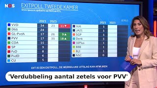 Dit is de exitpoll van Ipsos: PVV duidelijk de grootste, VVD, D66 en CDA verliezen fors
