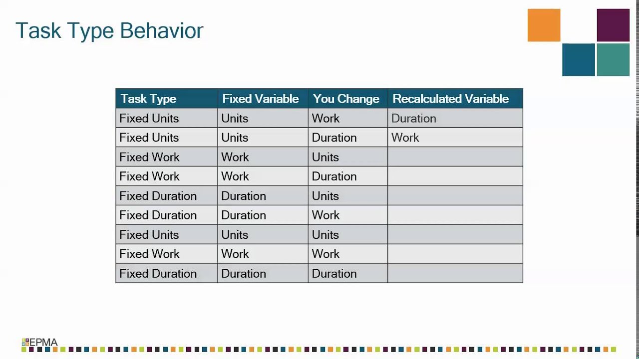 Task Type Behavior I- MS Project Task Types Part 7 - YouTube