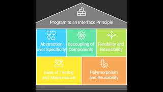 Program to an Interface, Not an Implementation: A Fundamental Design Principle