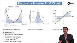 Resonance in Series R-L-C Circuit - AC Circuits - Basic Electrical Engineering