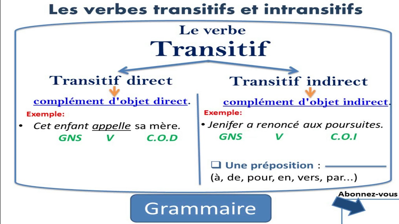 Les Verbes Transitifs Et Les Verbes Intransitifs - YouTube