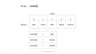 Easy JavaScript - Intro to Arrays (13)
