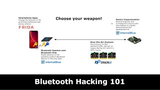 Bluetooth Hacking 101