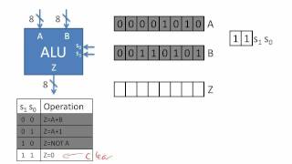 Arithmetic Logic Unit