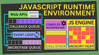 Unveiling the JavaScript Runtime Environment: Exploring Components, Execution, & Examples | Core JS