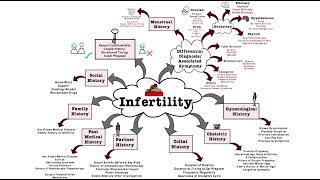 Infertility - OSCE