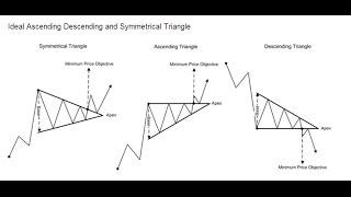 รูปแบบการเคลื่อนไหวราคา ...ทำกรอบสามเหลี่ยม  Price Pattern (Triangles)