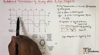 DC#51 M ary PAM transmission and Eye pattern || EC Academy