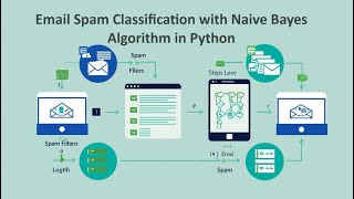 Email Spam Classification with Naive Bayes Algorithm in Python - #machinelearning