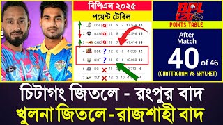 Chittagong Kings vs Sylhet Strikers -ম্যাচ শেষে বিপিএল পয়েন্ট টেবিল | BPL Points table today | Mat40