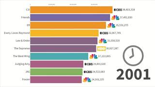 Most Popular TV Series 1990 - 2018