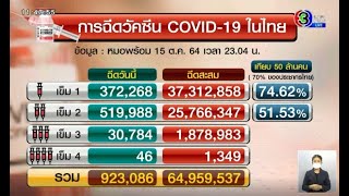 ไทยฉีดวันเดียวทะลุ 9.2 แสนโดส รวมฉีดสะสมแล้ว 63 ล้านโดส - ศบค.อนุมัติวัคซีนสูตรไขว้เพิ่ม 2 สูตร