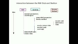The API for the Java RMI | bca 602(distributed computing)