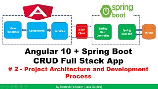 Angular + Spring Boot CRUD Full Stack App - 2 - Project Architecture and Development Process