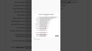 Dünyanın En Zengin İnsanları (Milyon $) (1996 - 2023)