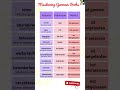 german verb conjugations präsens präteritum perfekt deutschlernen learngerman deutschkurs