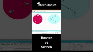 Router Vs Hub Vs Switch   #techtutorial #coding #tutorial