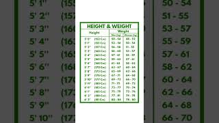 Ideal weight for men &women with height.#healthylifestyle#weight#height#beauty#body #weightloss