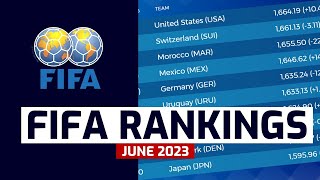 UPDATE!!! MEN'S FIFA RANKINGS as of June 2023 | Argentina, France, Brazil