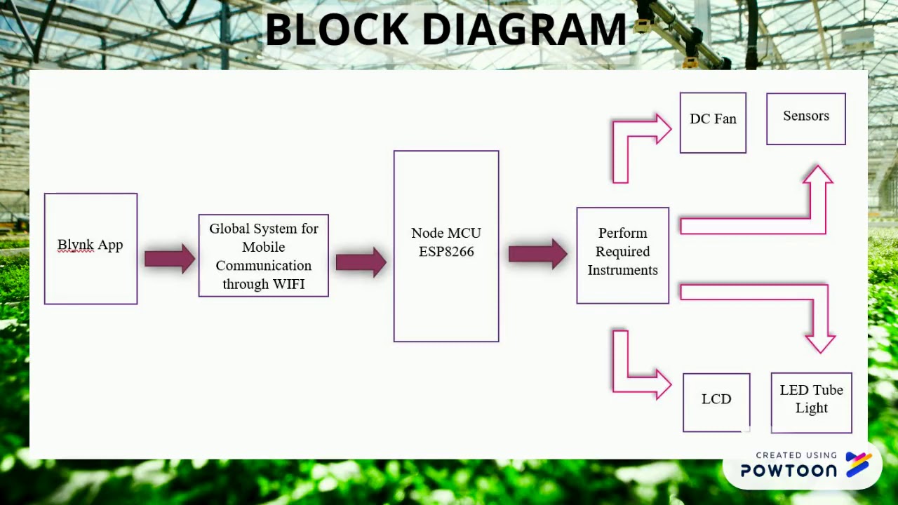 Smart Greenhouse Based On Iot Youtube