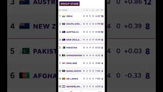 2023 World Cup cricket semi final selected India-South Africa Australia