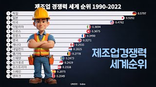 제조업 경쟁력 세계 순위 1990-2022