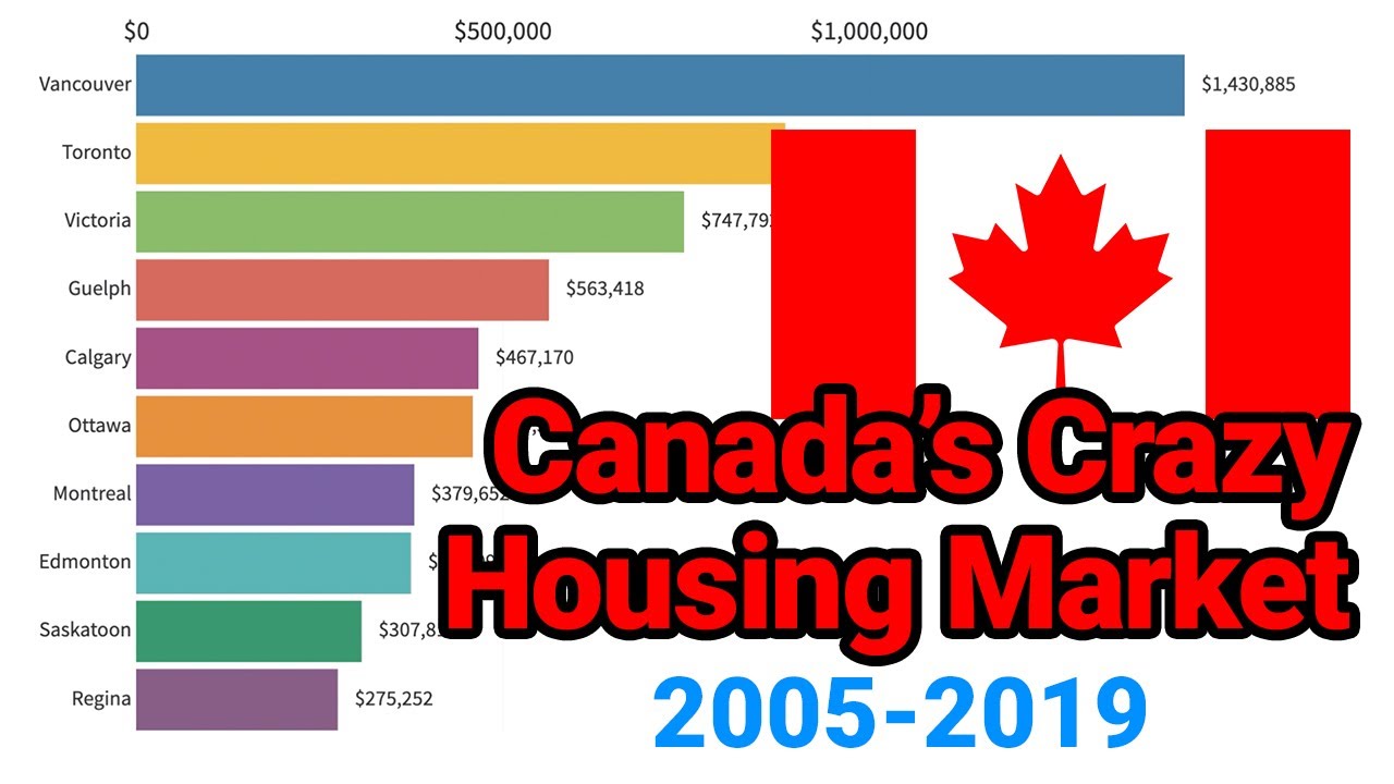 Canadian House Prices Across 10 Cities (2005-2019) - YouTube