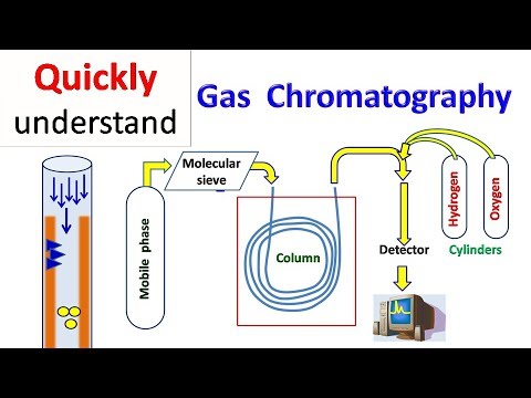 What are the major advantages of gas chromatography over TLC?