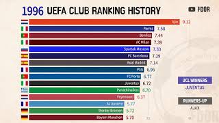 UEFA Club ranking history Since 1960 ~